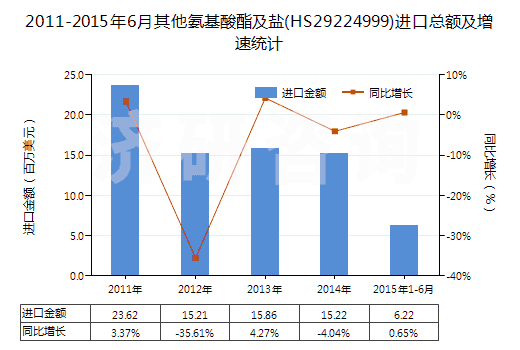 2011-2015年6月其他氨基酸酯及鹽(HS29224999)進口總額及增速統(tǒng)計